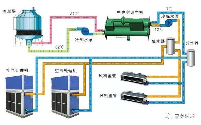 嘉英暖通告诉您酒店中央空调设计安装的要点